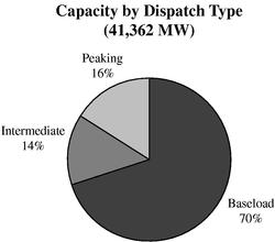 Capacity by Dispatch Type Pie Chart