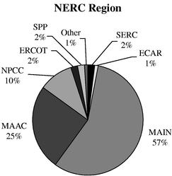 NERC Region Pie Chart