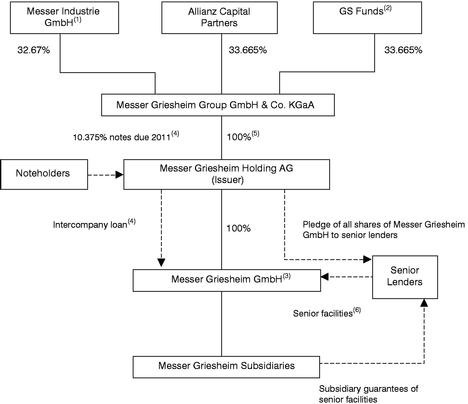 FLOW CHART