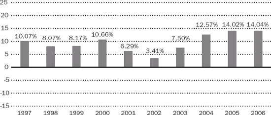 (BAR CHART)