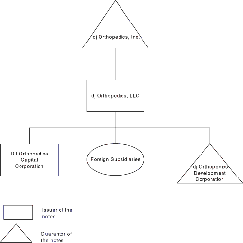 Organizational Structure