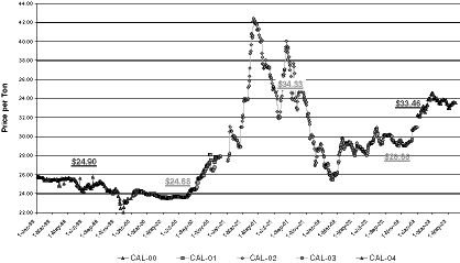 (Appalachian Coal Traded Prices Graph)