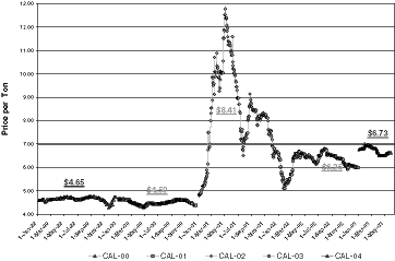 (Powder River Coal Traded Prices Graph)