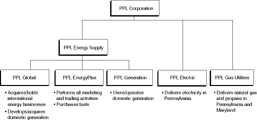 ORGANIZATIONAL CHART