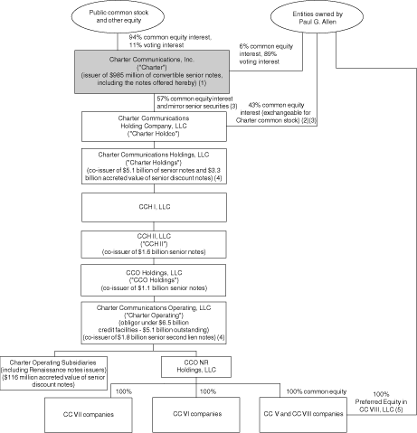 (ORGANIZATIONAL FLOW CHART)