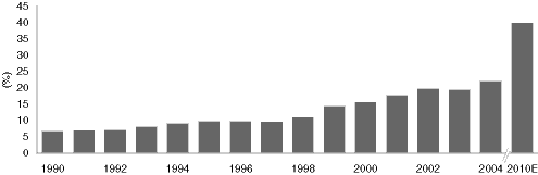 BAR GRAPH