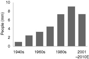 (Bar Graph)