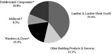 (PIE CHART)