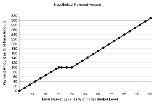 (HYPOTHETICAL PAYMENT AMOUNT GRAPH)