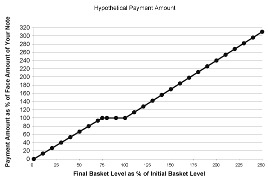 (HYPOTHETICAL PAYMENT AMOUNT GRAPH)