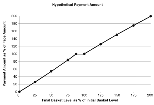 (Hypothetical Payment Amount Graph)