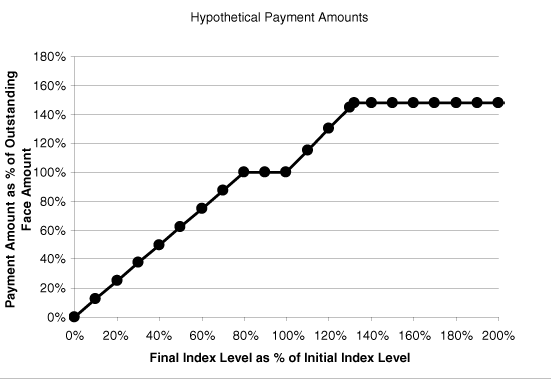 (HYPOTHETICAL PAYMENT AMOUNT GRAPH)