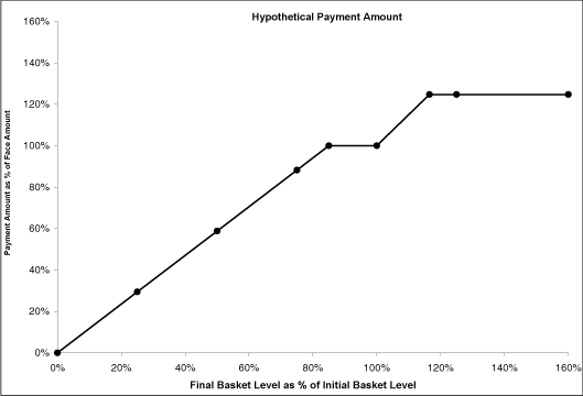 (Hypothetical Payment Amount Graph)