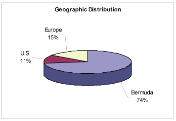 (PIE CHART)