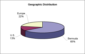 (GEOGRAPHIC DISTRIBUTION GRAPH)