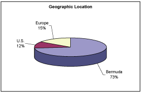 (PIE CHART)