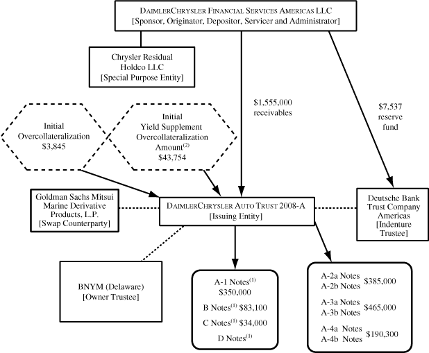 (TRANSACTION ILLUSTRATION FLOW CHART)