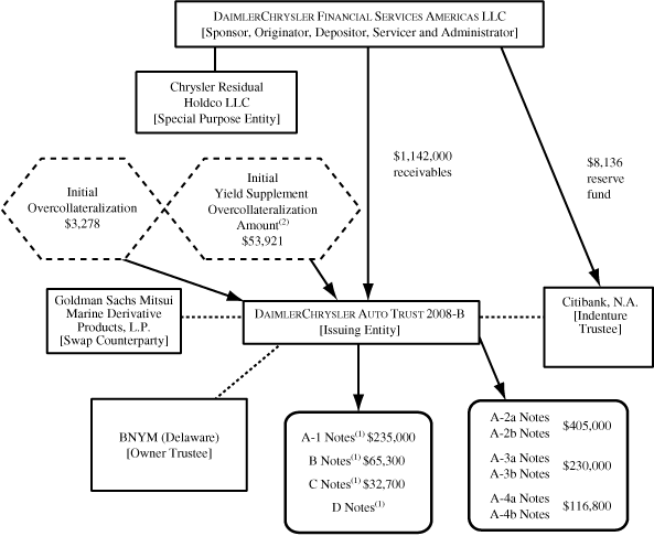 (TRANSACTION ILLUSTRATION FLOW CHART)