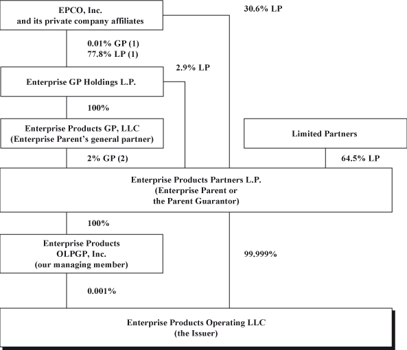 (Organization Structure Flow Chart)