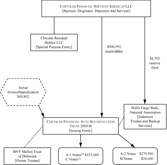 (FLOW CHART)