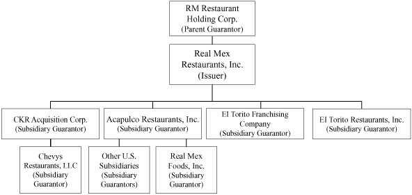 (FLOW CHART)