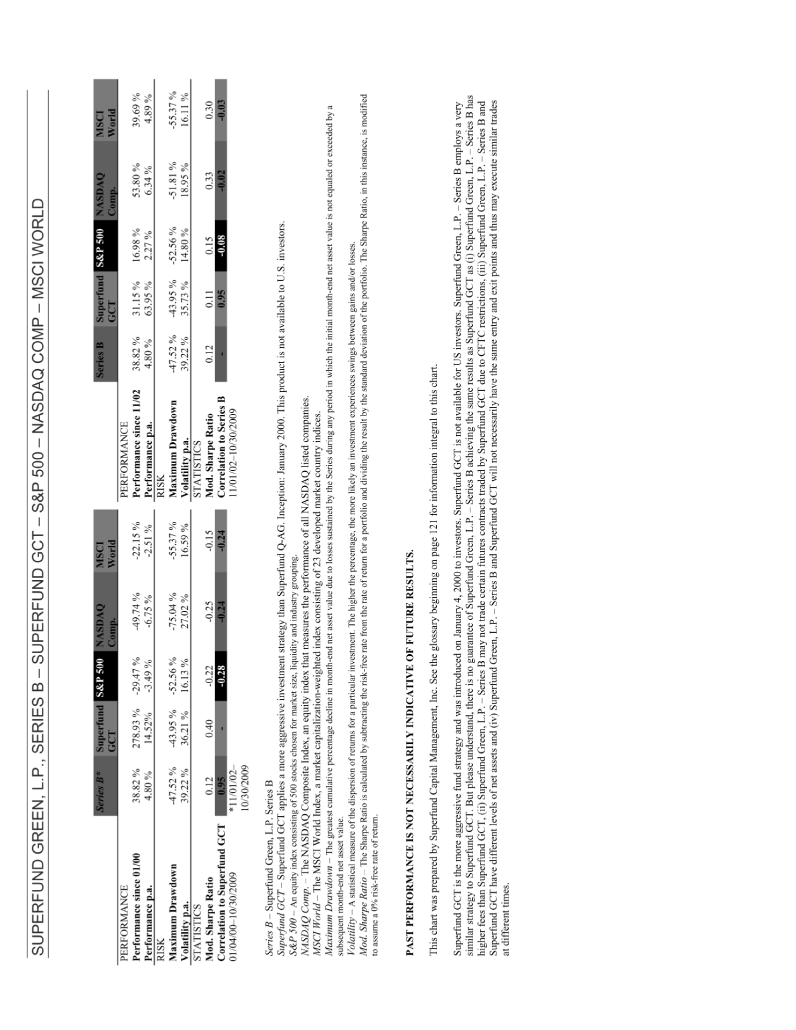 (SERIES B GCT-MSCI WORLD-PERFORMANCE TABLE)