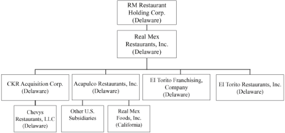 (FLOW CHART)