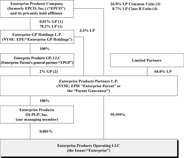 (Organization Structure Flow Chart)