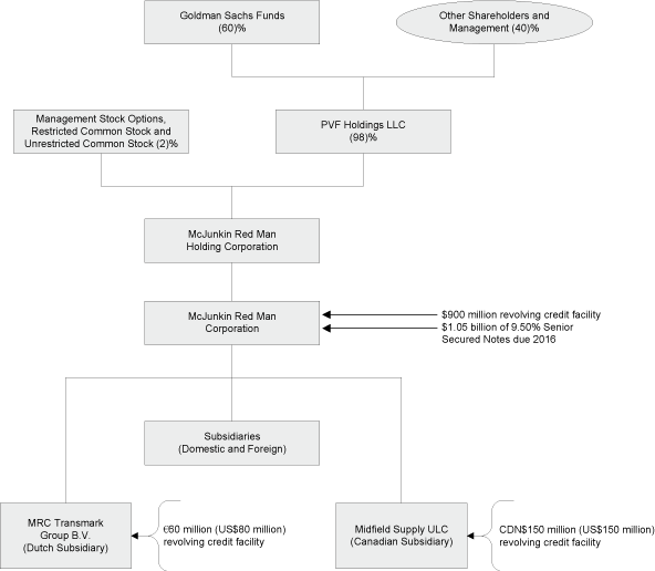 FLOW CHART