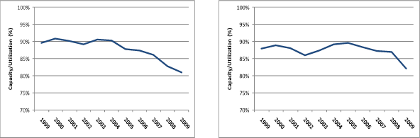 (CAPITAL UTILIZAITON CHART)