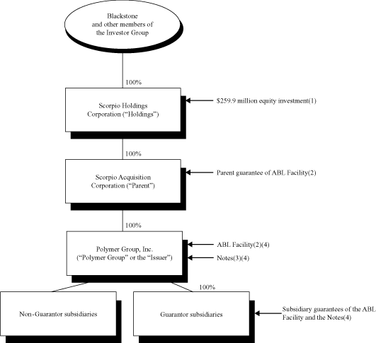 (FLOW CHART)