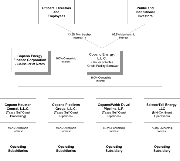 (FLOW CHART)