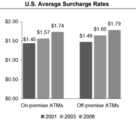 Average Surcharge Rates