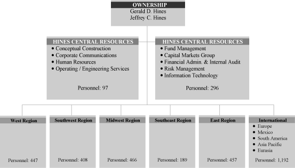 (Hines organizational structure .CHART)