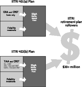 IITRI retirement plan