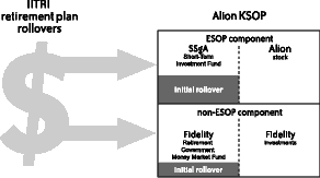 IITRI retirement plan rollovers to KSOP