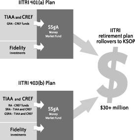 IITRI retirement plan