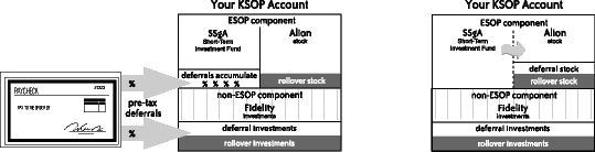 Your KSOP Account