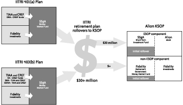 IITRI retirement plan rollovers