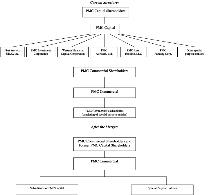 (CURRENT STRUCTURE CHART)