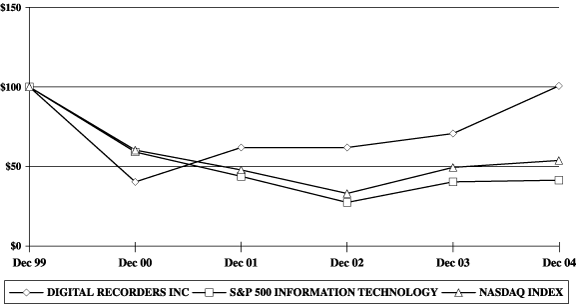 (PERFORMANCE GRAPH)