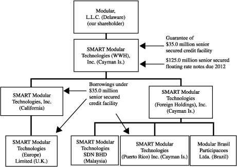 (CORPORATE STRUCTURE GRAPH)