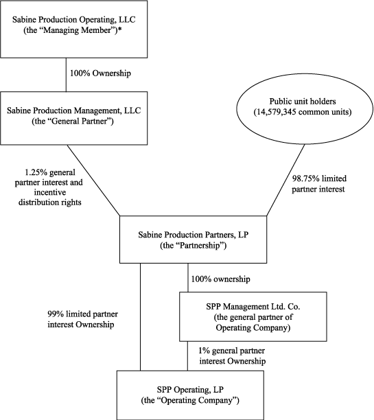 (FLOW CHART)