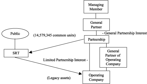 Organization Chart