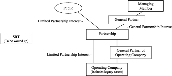 Organization Chart