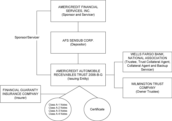 (FLOW CHART)