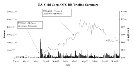 (US GOLD TRADING SUMMARY LINE GRAPH)