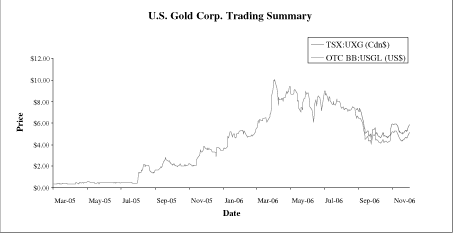 (US GOLD TRADING SUMMARY LINE GRAPH)
