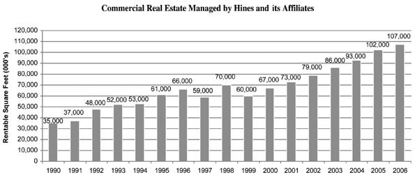 (PROPERTY MANAGEMENT GRAPH)