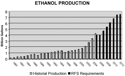 (ETHANOL PRODUCTION BAR GRAPH)